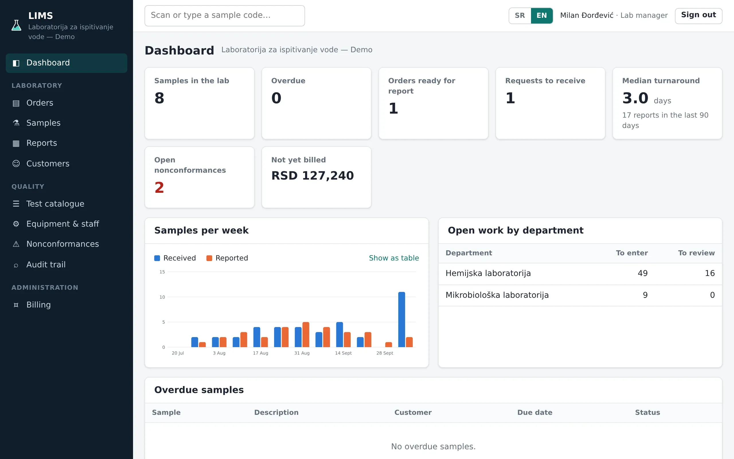 Lab dashboard: samples in progress, overdue work, turnaround time and samples per week